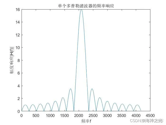 【雷达通信】基于matlab线性调频脉冲雷达仿真【含Matlab源码 2104期】_开发语言_06